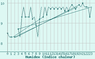 Courbe de l'humidex pour Le Goeree