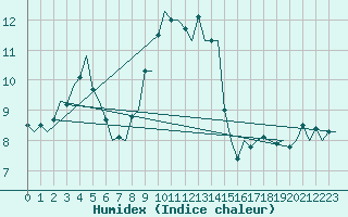 Courbe de l'humidex pour Billund Lufthavn