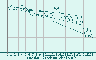 Courbe de l'humidex pour Euro Platform