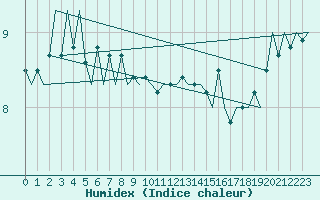 Courbe de l'humidex pour Platform Awg-1 Sea