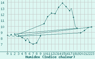 Courbe de l'humidex pour Marham