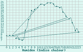 Courbe de l'humidex pour Kristiansand / Kjevik