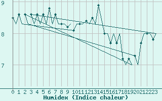 Courbe de l'humidex pour Torino / Caselle