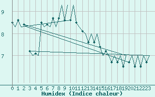 Courbe de l'humidex pour Platform L9-ff-1 Sea