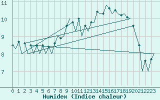 Courbe de l'humidex pour Dresden-Klotzsche