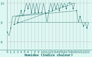 Courbe de l'humidex pour Le Goeree