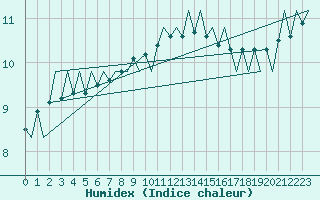 Courbe de l'humidex pour Ronneby