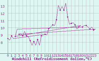 Courbe du refroidissement olien pour Northolt