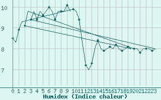 Courbe de l'humidex pour Platform L9-ff-1 Sea