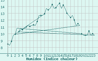 Courbe de l'humidex pour Eindhoven (PB)