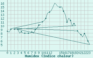 Courbe de l'humidex pour Nuernberg