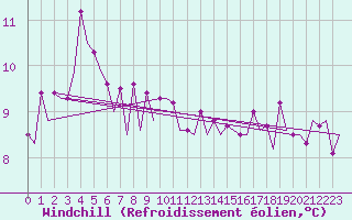 Courbe du refroidissement olien pour Platform K13-A