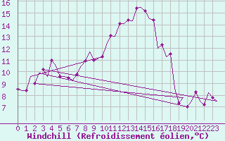 Courbe du refroidissement olien pour Fassberg