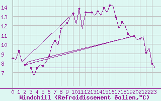 Courbe du refroidissement olien pour Kuusamo