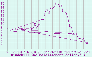 Courbe du refroidissement olien pour Groningen Airport Eelde