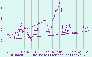 Courbe du refroidissement olien pour De Kooy