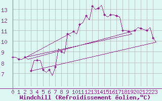 Courbe du refroidissement olien pour Kos Airport