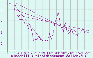 Courbe du refroidissement olien pour Rotterdam Airport Zestienhoven
