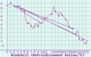 Courbe du refroidissement olien pour Bremen