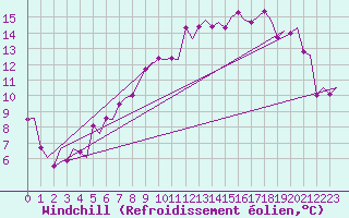 Courbe du refroidissement olien pour Dublin (Ir)