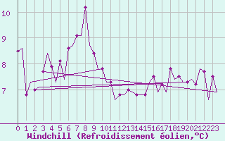 Courbe du refroidissement olien pour Platform Hoorn-a Sea