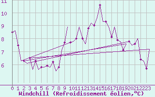 Courbe du refroidissement olien pour Boulmer