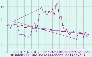 Courbe du refroidissement olien pour Visby Flygplats