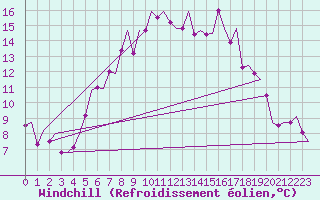 Courbe du refroidissement olien pour Skrydstrup