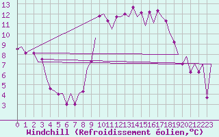 Courbe du refroidissement olien pour Asturias / Aviles