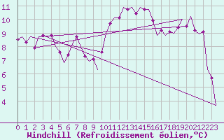 Courbe du refroidissement olien pour Dublin (Ir)