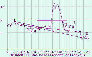 Courbe du refroidissement olien pour Valley