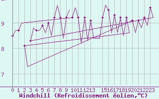 Courbe du refroidissement olien pour Platform J6-a Sea