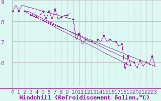 Courbe du refroidissement olien pour Platform F16-a Sea