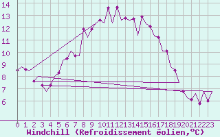 Courbe du refroidissement olien pour Kirkwall Airport