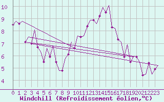 Courbe du refroidissement olien pour Salamanca / Matacan