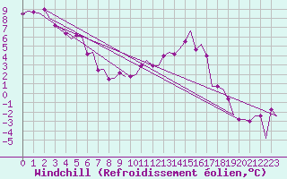 Courbe du refroidissement olien pour Wittering