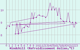 Courbe du refroidissement olien pour Eindhoven (PB)