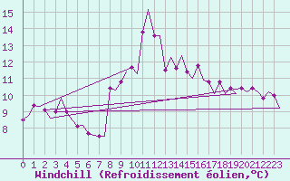 Courbe du refroidissement olien pour Hamburg-Fuhlsbuettel