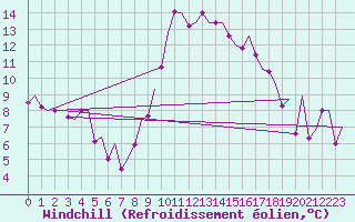 Courbe du refroidissement olien pour Asturias / Aviles