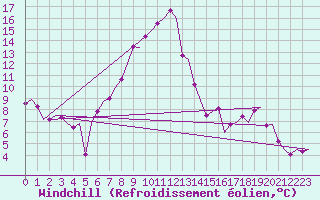 Courbe du refroidissement olien pour Leeuwarden