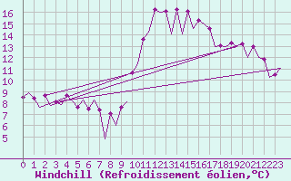 Courbe du refroidissement olien pour Malaga / Aeropuerto