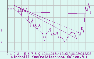 Courbe du refroidissement olien pour Platform K14-fa-1c Sea