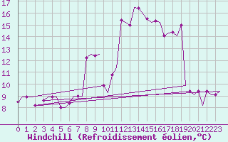 Courbe du refroidissement olien pour Rimini