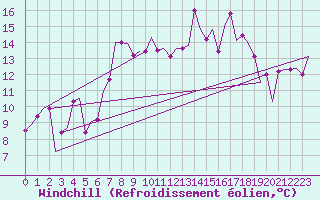 Courbe du refroidissement olien pour Palermo / Punta Raisi
