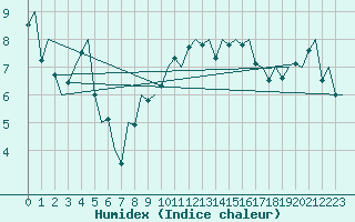 Courbe de l'humidex pour Namest Nad Oslavou