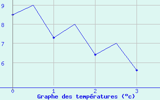 Courbe de tempratures pour Oslo / Gardermoen