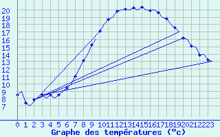 Courbe de tempratures pour Wunstorf