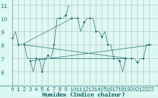 Courbe de l'humidex pour Dalaman