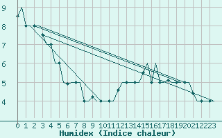 Courbe de l'humidex pour Torino / Caselle