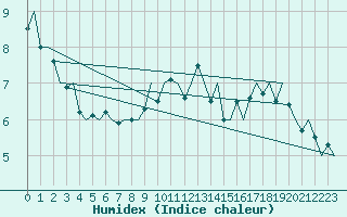 Courbe de l'humidex pour Duesseldorf